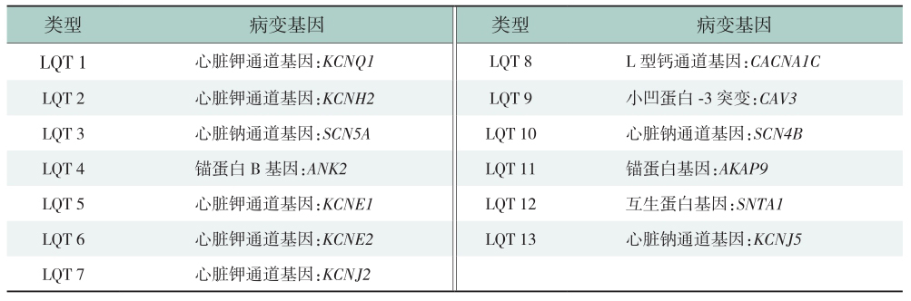 表1 先天性长QT间期综合征分型及病变基因